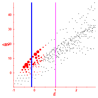 Peres lattice <M>